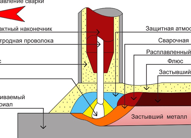 Разработка технологии сварки под флюсом и проектирование участка сборки-сварки рештака КСЮ.381