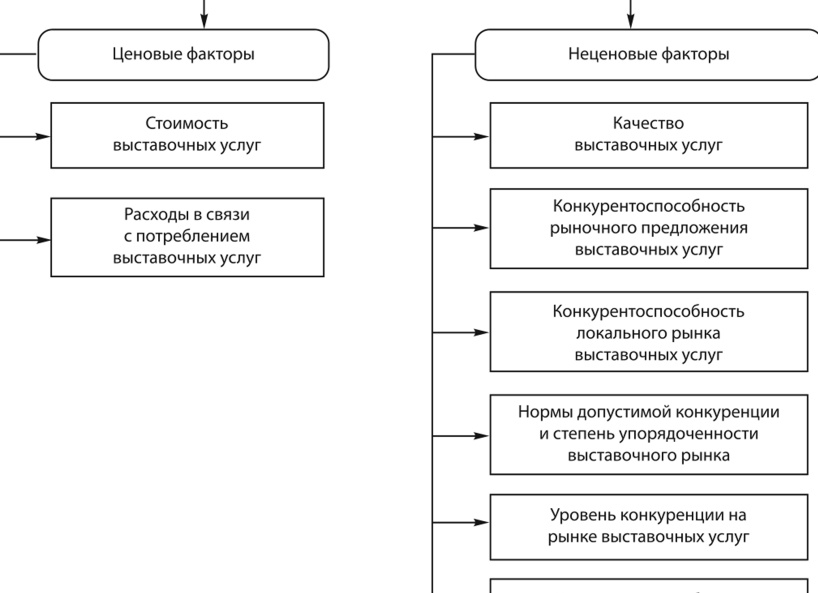 ФАКТОРЫ КОНКУРЕНЦИИ  И КОНКУРЕНТОСПОСОБНОСТИ ПРОДУКЦИИ