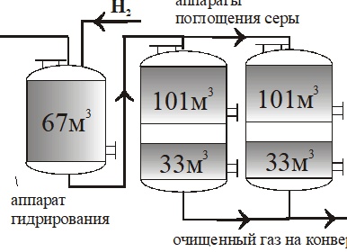 Сероочистной аппарат для гидрирования