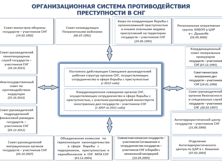 Практика борьбы с организованной преступностью