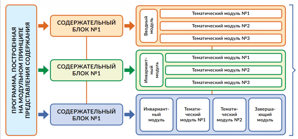 Какова структура модульного учебного плана