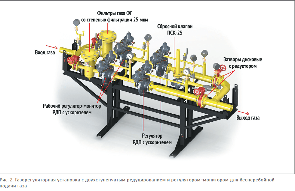 Редуцирование газа. Схема редуцирования газа. Технологическая схема ГРП С двумя линиями редуцирования. Узел редуцирования на ГРС схема.