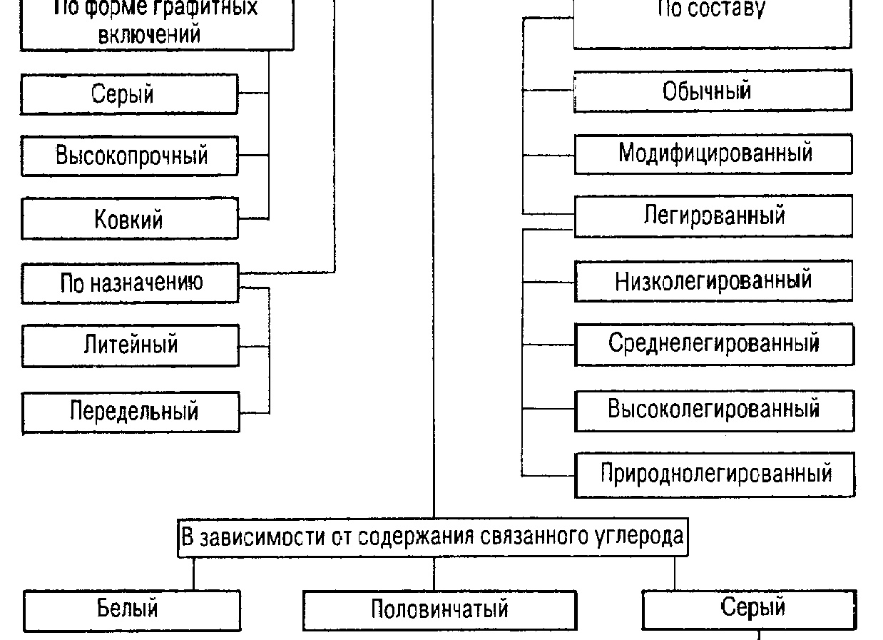 КЛАССИФИКАЦИЯ И МАРКИРОВКА ЧУГУНОВ