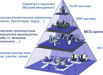Информационная система предприятия