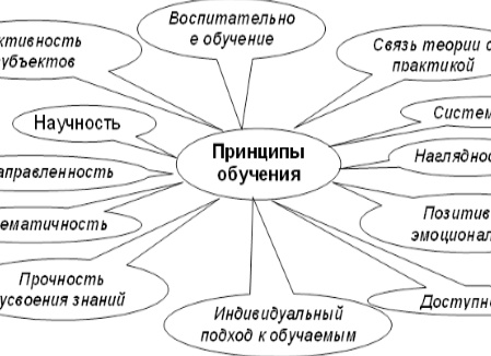 Принципы обучения