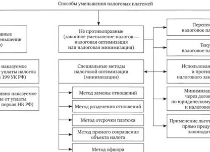 Способ совершения преступления