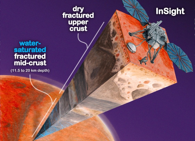 Жидкая вода на Марсе может существовать под льдом
