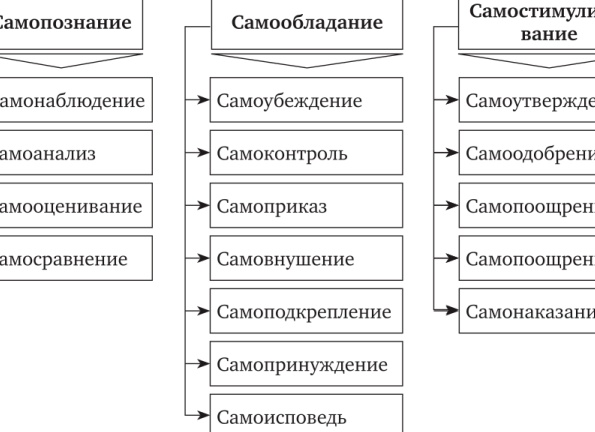 Метод самоподкрепления