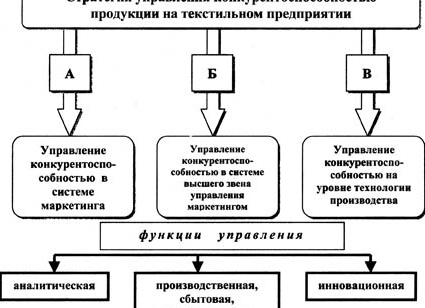 ПУТИ ПОВЫШЕНИЯ КОНКУРЕНТОСПОСОБНОСТИ ПРОДУКЦИИ